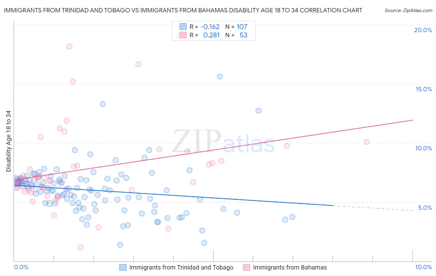 Immigrants from Trinidad and Tobago vs Immigrants from Bahamas Disability Age 18 to 34