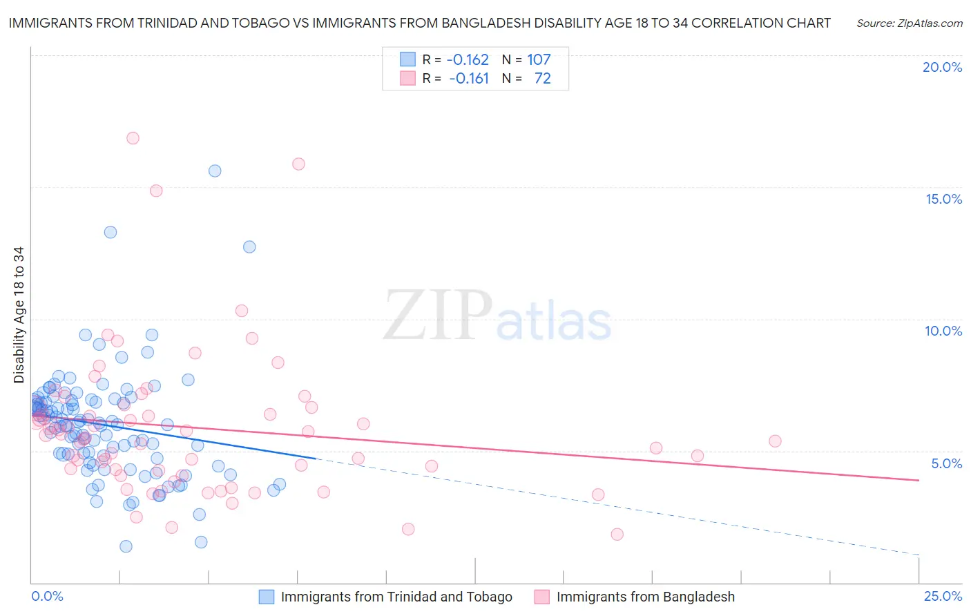Immigrants from Trinidad and Tobago vs Immigrants from Bangladesh Disability Age 18 to 34