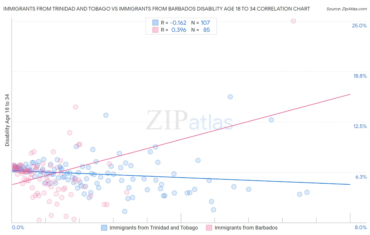 Immigrants from Trinidad and Tobago vs Immigrants from Barbados Disability Age 18 to 34