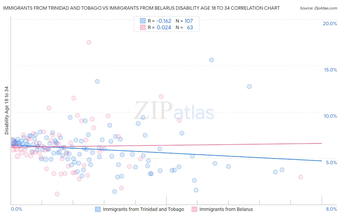 Immigrants from Trinidad and Tobago vs Immigrants from Belarus Disability Age 18 to 34