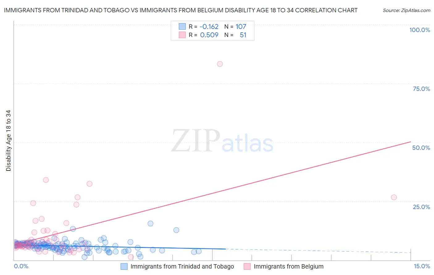 Immigrants from Trinidad and Tobago vs Immigrants from Belgium Disability Age 18 to 34