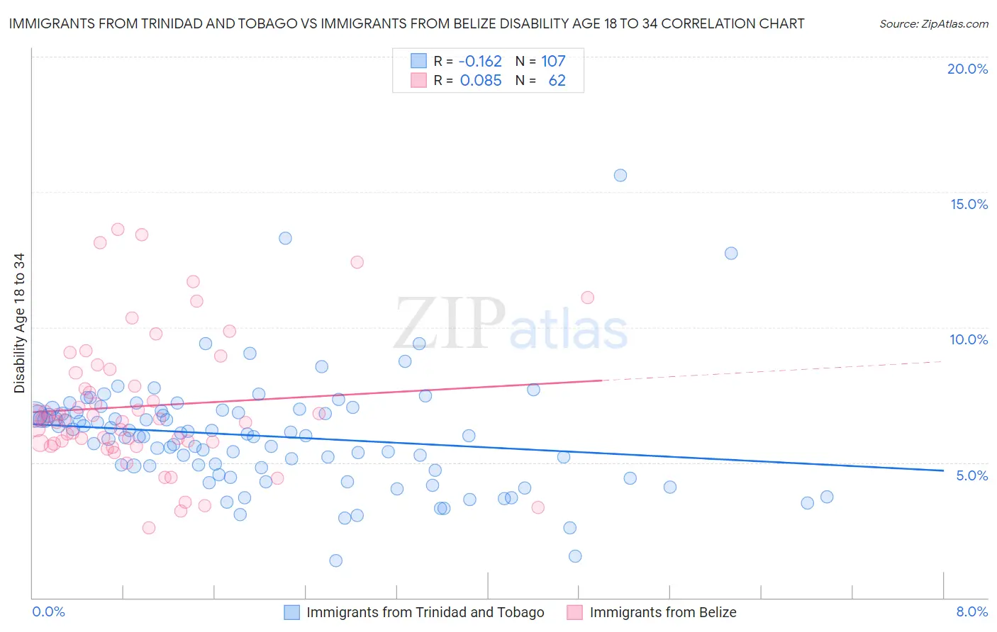 Immigrants from Trinidad and Tobago vs Immigrants from Belize Disability Age 18 to 34