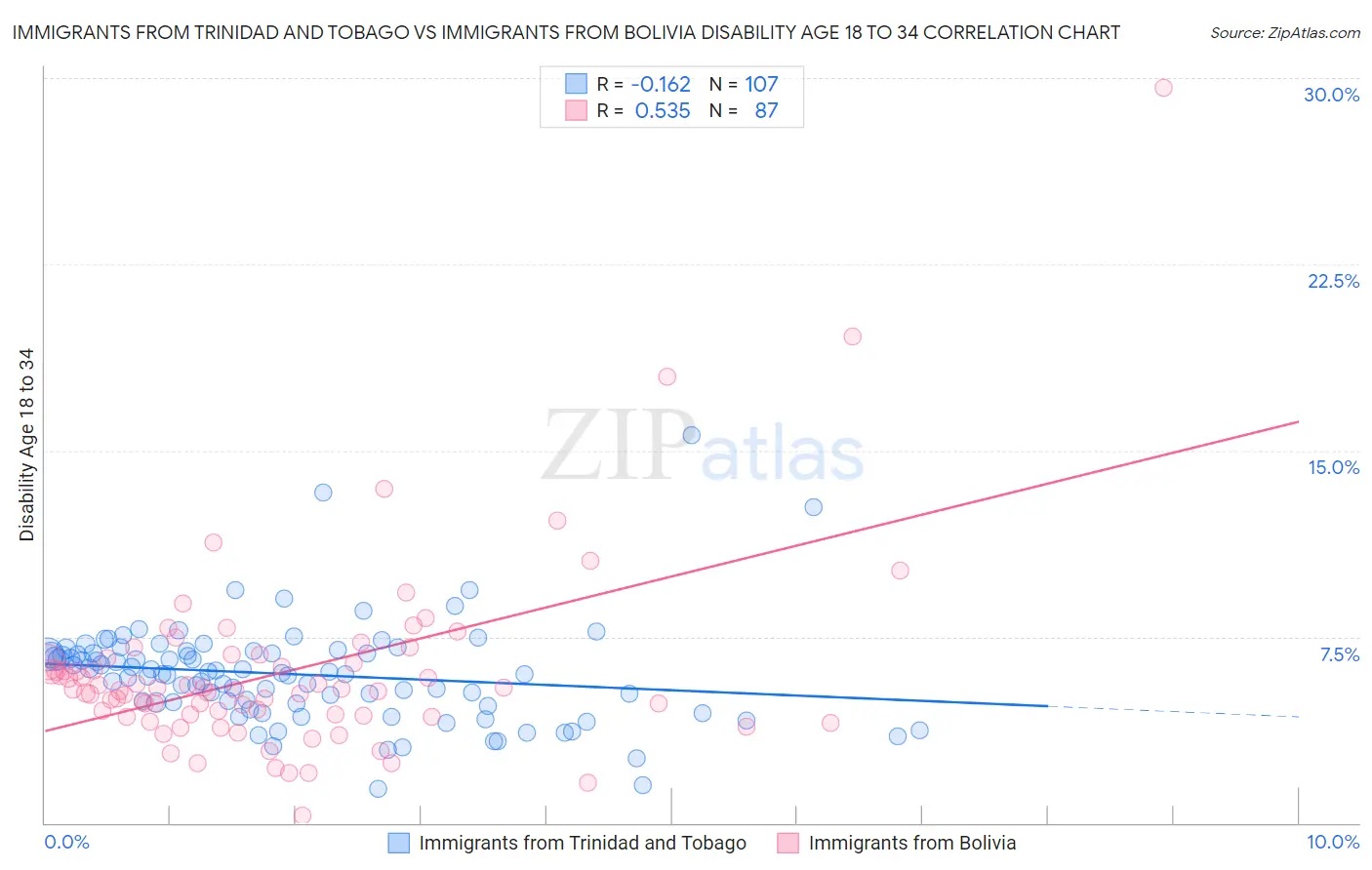 Immigrants from Trinidad and Tobago vs Immigrants from Bolivia Disability Age 18 to 34