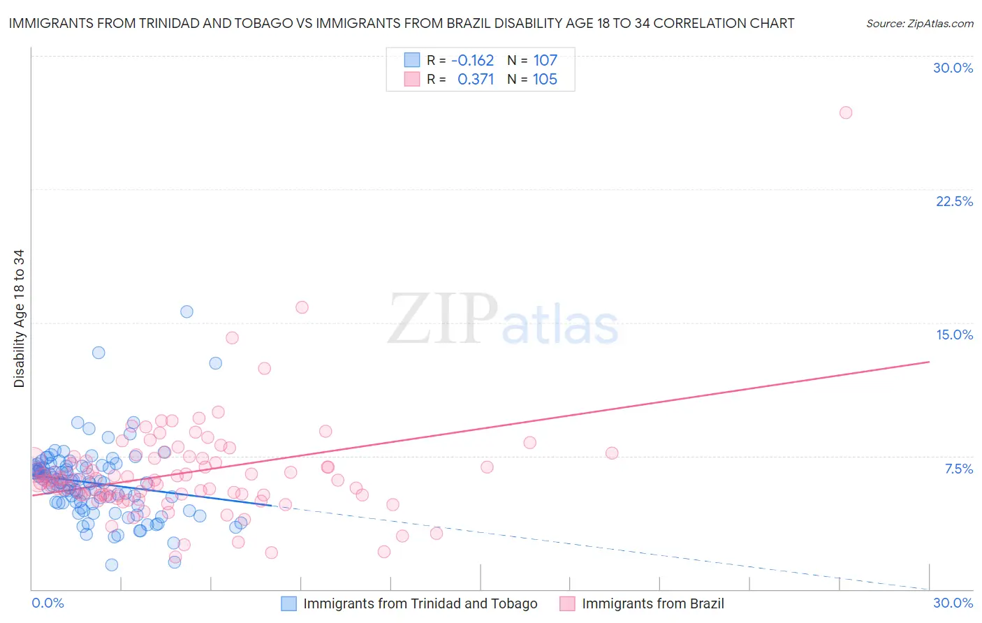 Immigrants from Trinidad and Tobago vs Immigrants from Brazil Disability Age 18 to 34