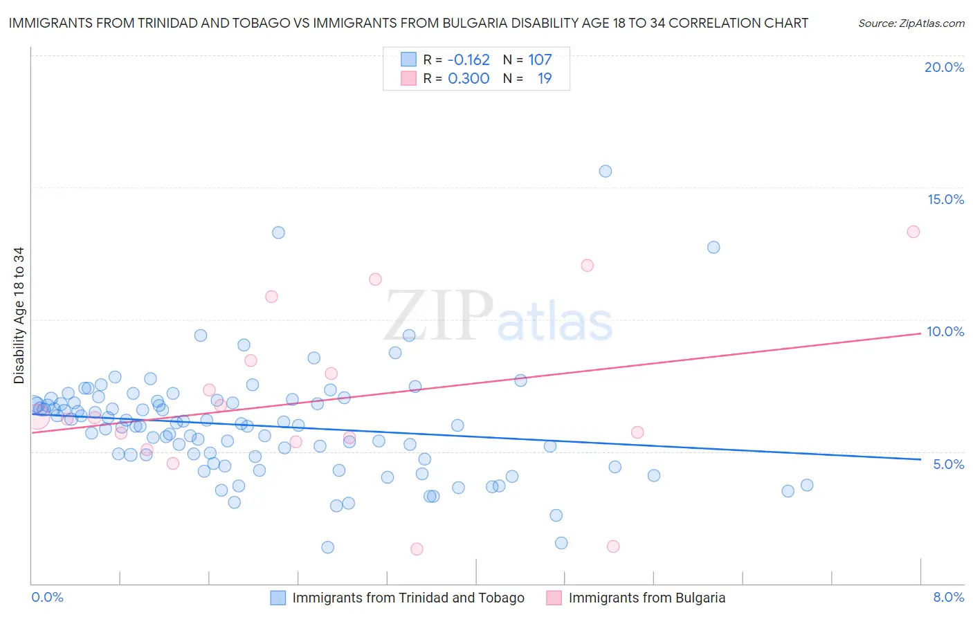 Immigrants from Trinidad and Tobago vs Immigrants from Bulgaria Disability Age 18 to 34