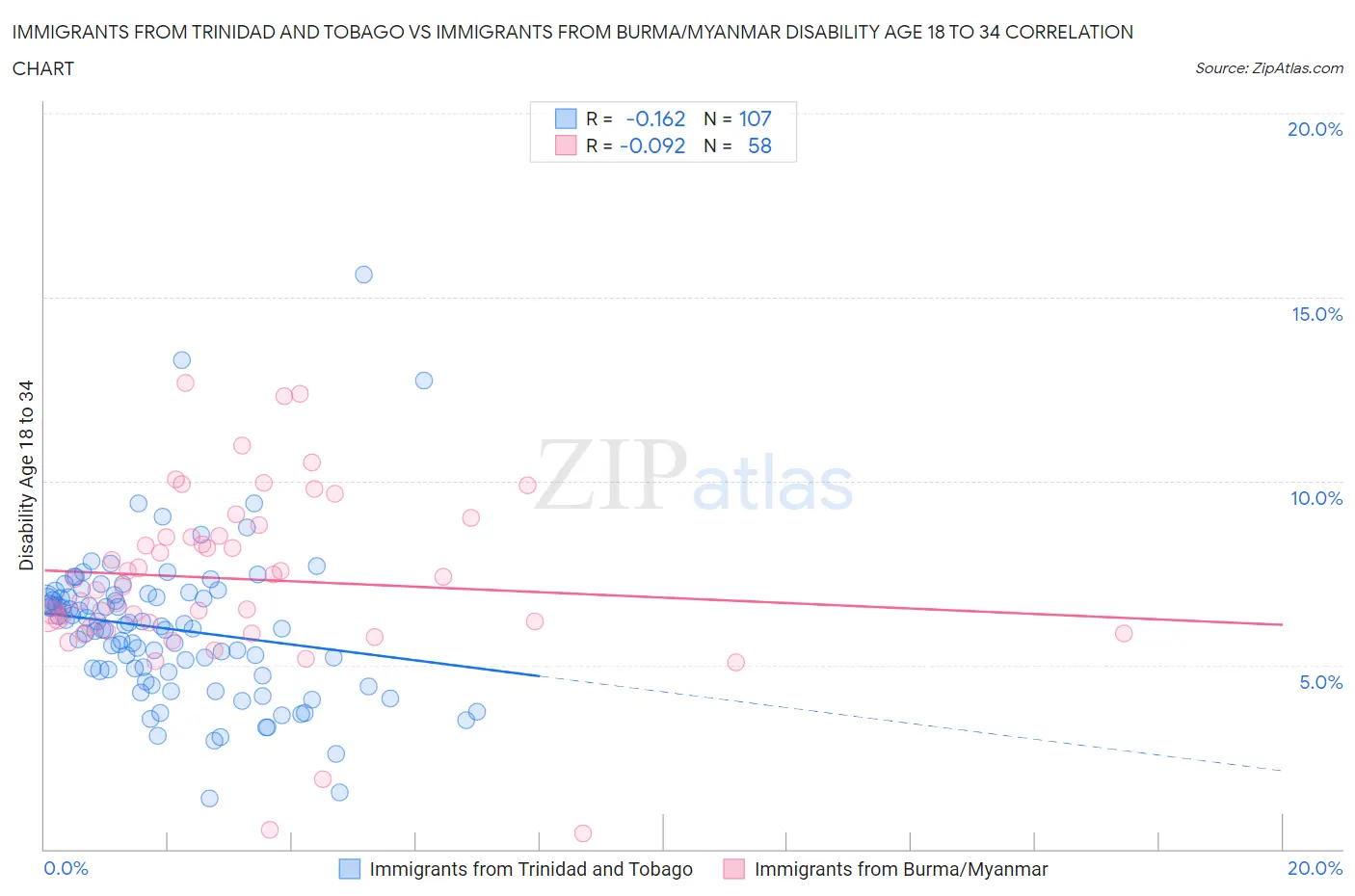 Immigrants from Trinidad and Tobago vs Immigrants from Burma/Myanmar Disability Age 18 to 34