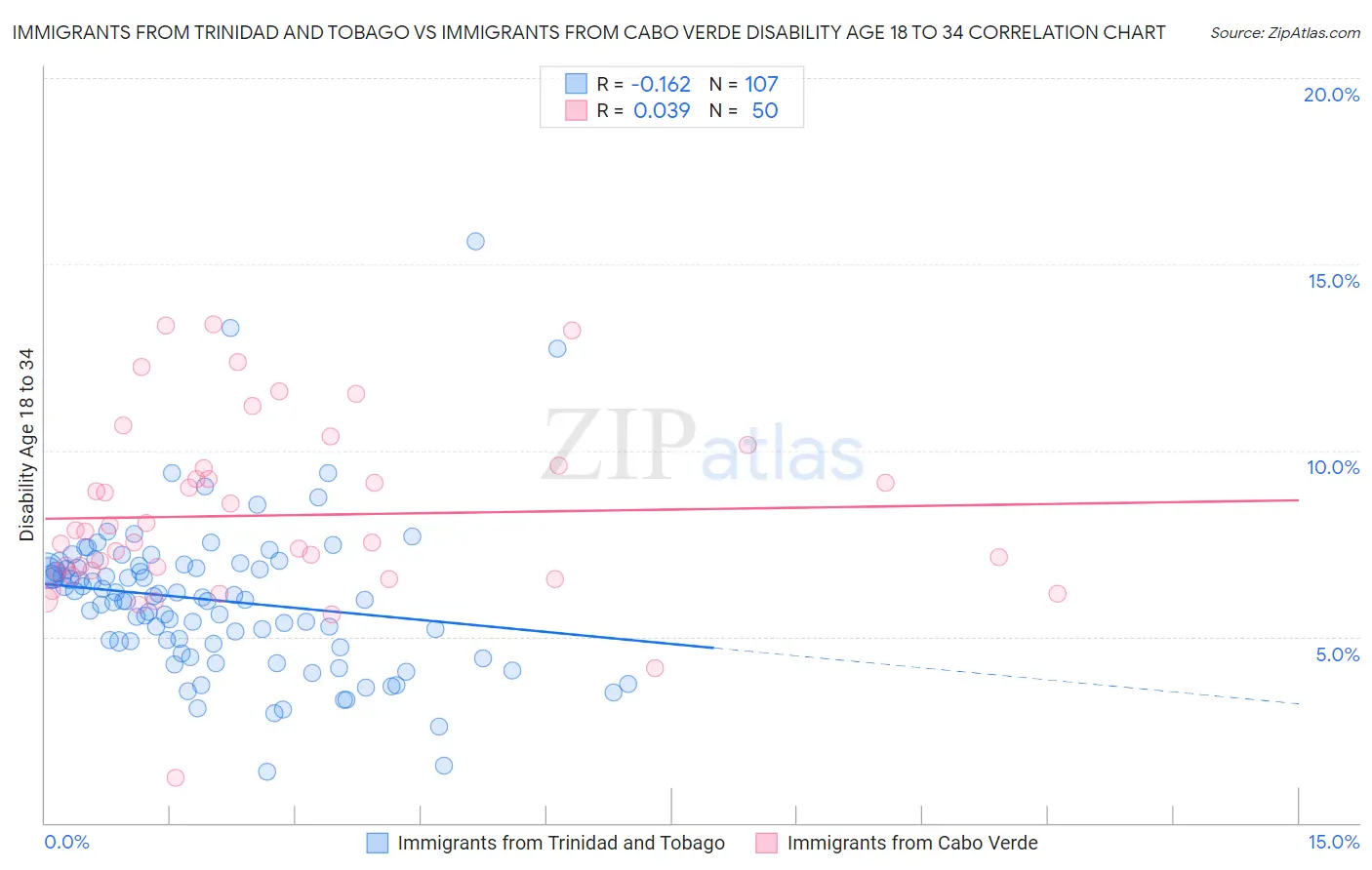 Immigrants from Trinidad and Tobago vs Immigrants from Cabo Verde Disability Age 18 to 34