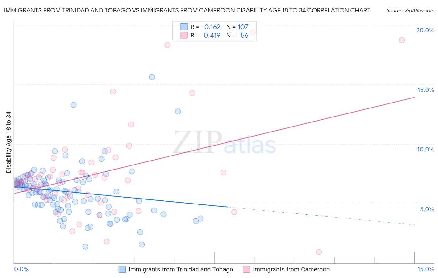 Immigrants from Trinidad and Tobago vs Immigrants from Cameroon Disability Age 18 to 34