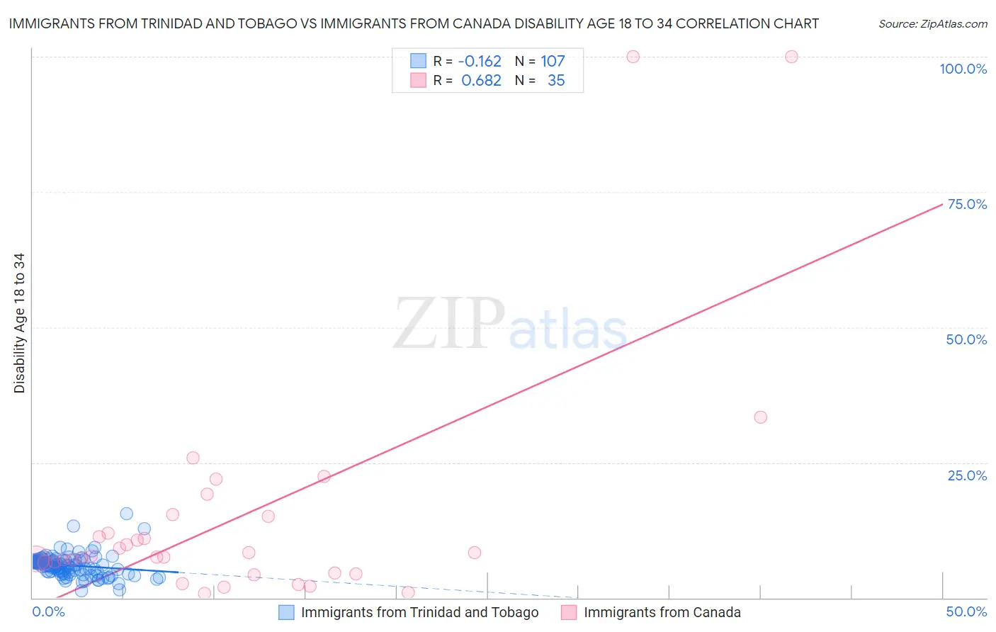 Immigrants from Trinidad and Tobago vs Immigrants from Canada Disability Age 18 to 34