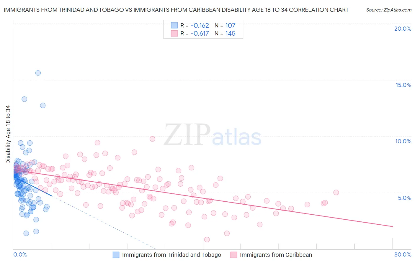 Immigrants from Trinidad and Tobago vs Immigrants from Caribbean Disability Age 18 to 34