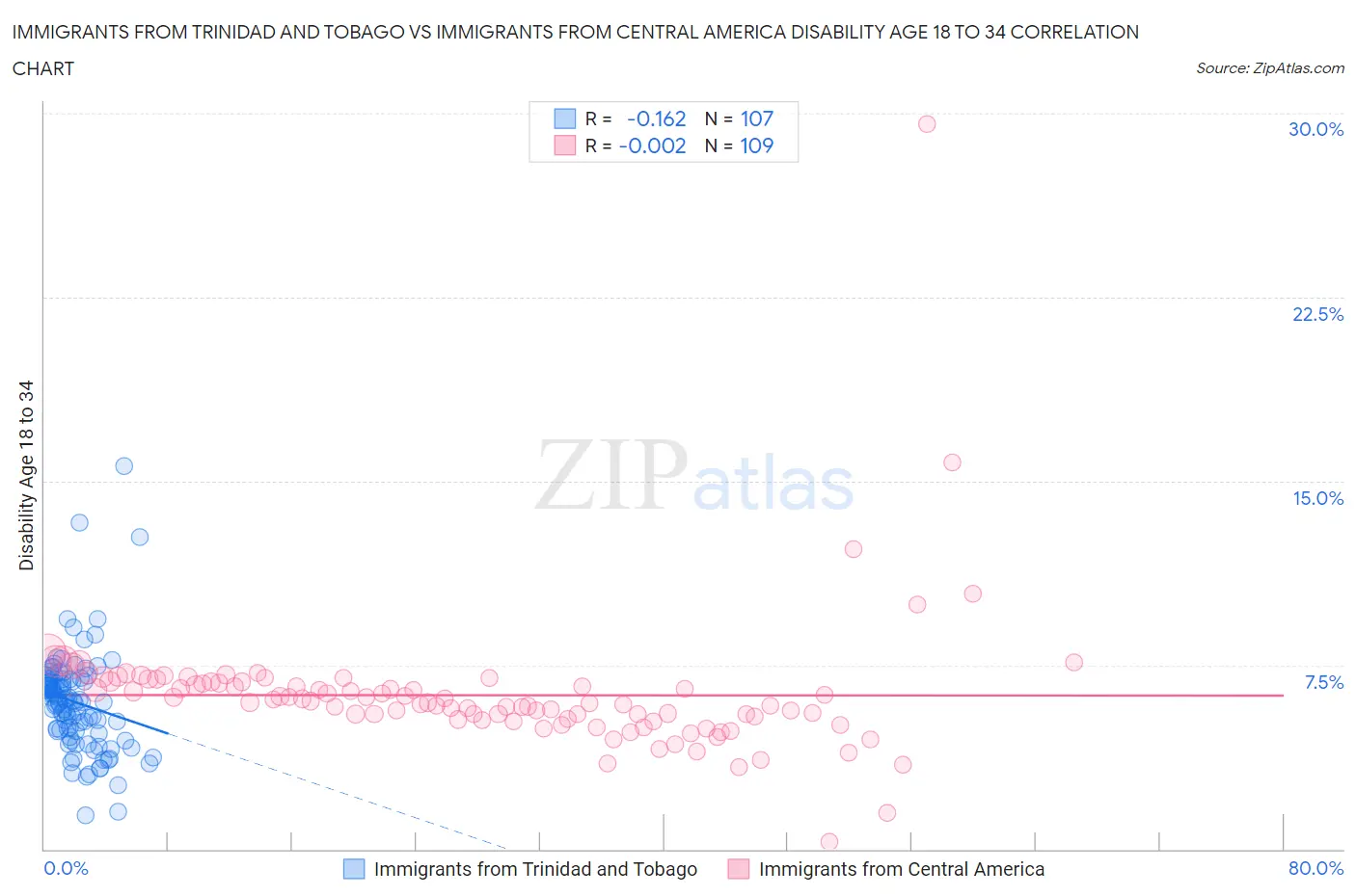 Immigrants from Trinidad and Tobago vs Immigrants from Central America Disability Age 18 to 34