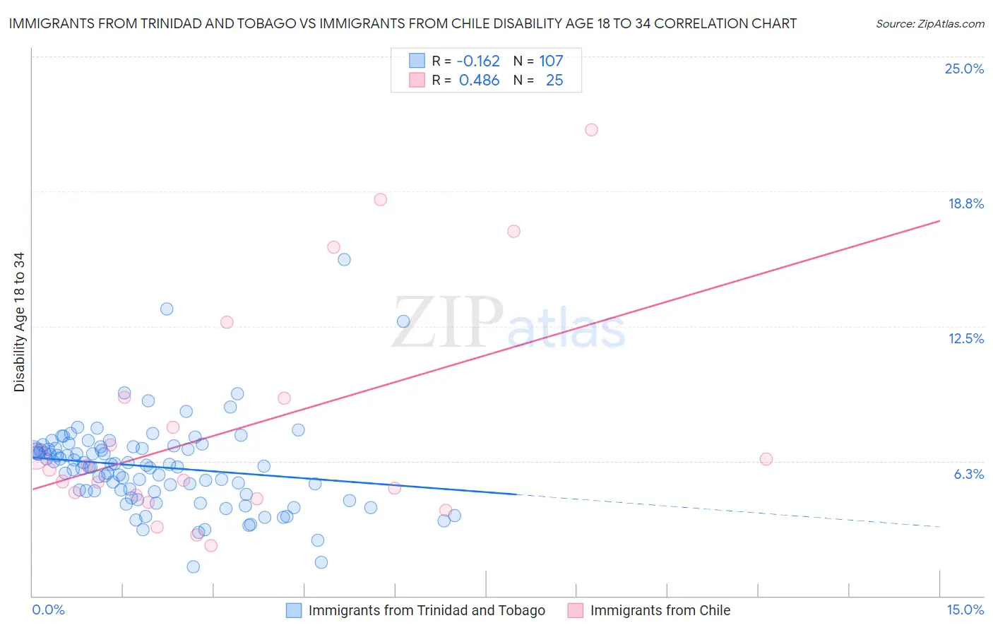 Immigrants from Trinidad and Tobago vs Immigrants from Chile Disability Age 18 to 34