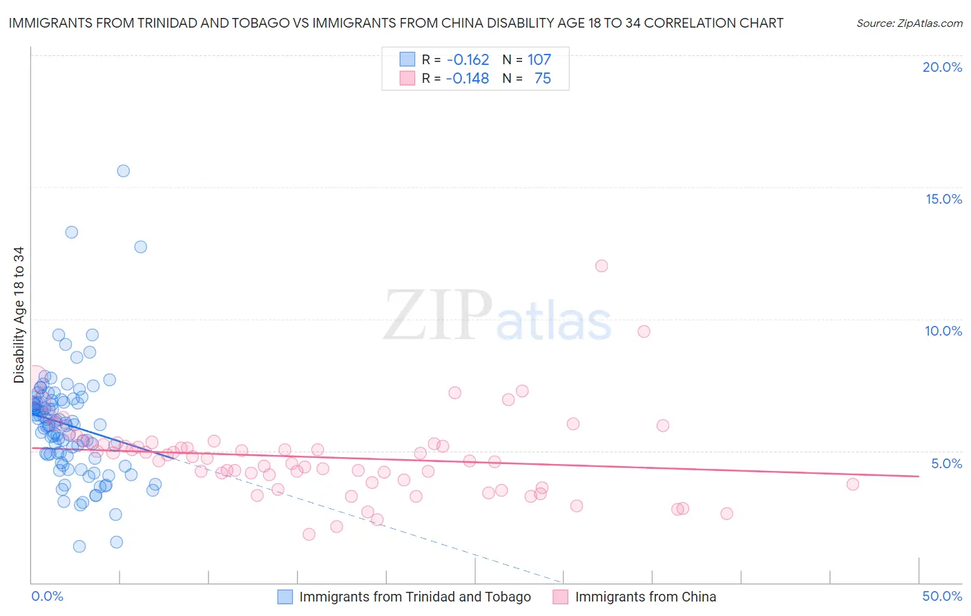 Immigrants from Trinidad and Tobago vs Immigrants from China Disability Age 18 to 34