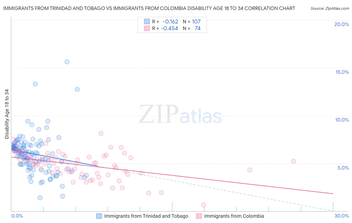 Immigrants from Trinidad and Tobago vs Immigrants from Colombia Disability Age 18 to 34