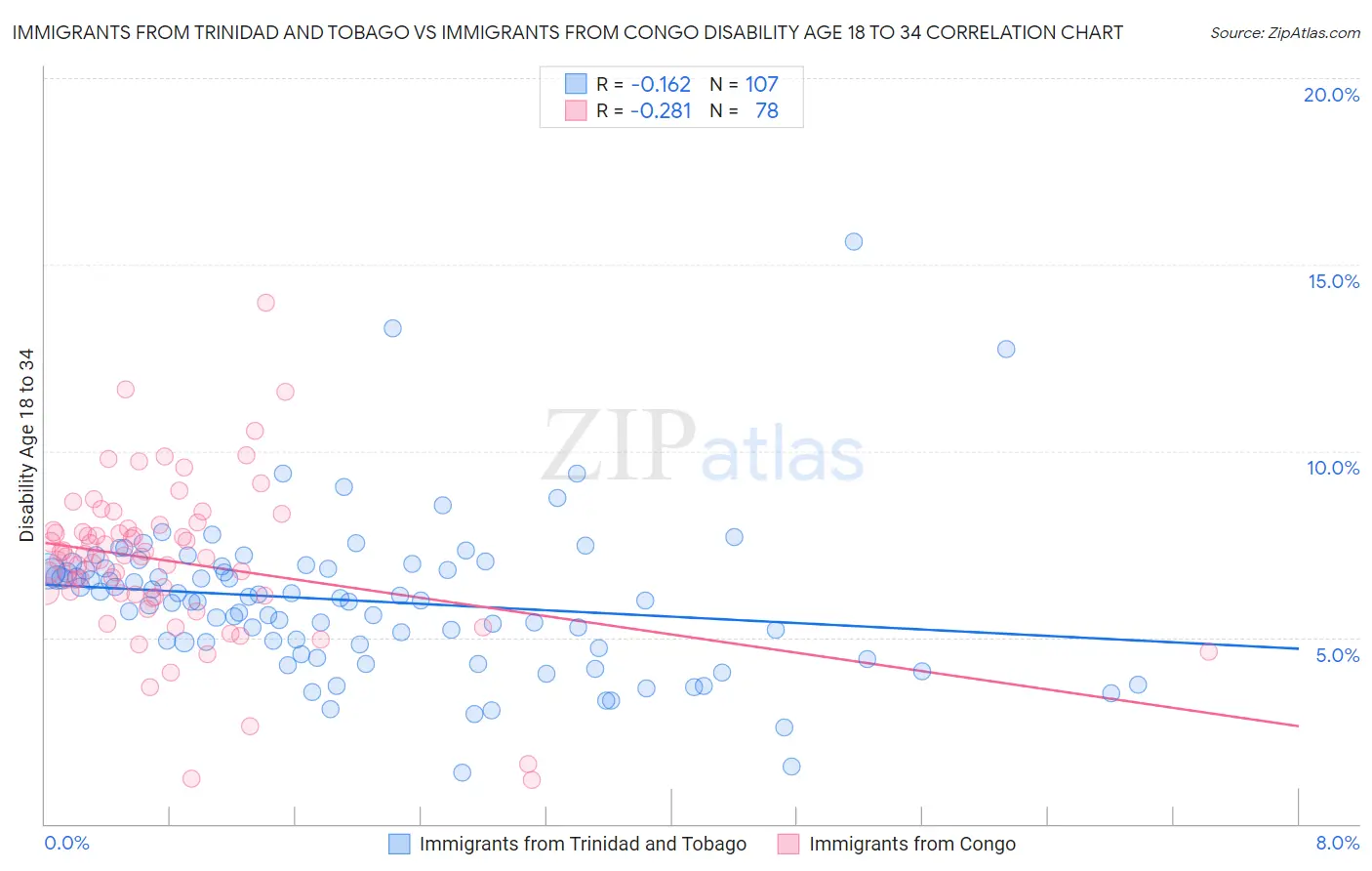 Immigrants from Trinidad and Tobago vs Immigrants from Congo Disability Age 18 to 34