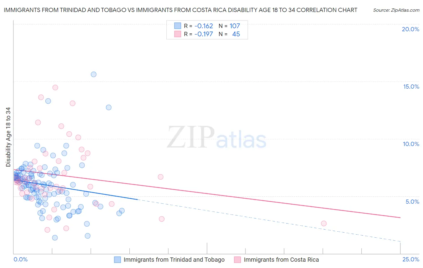 Immigrants from Trinidad and Tobago vs Immigrants from Costa Rica Disability Age 18 to 34