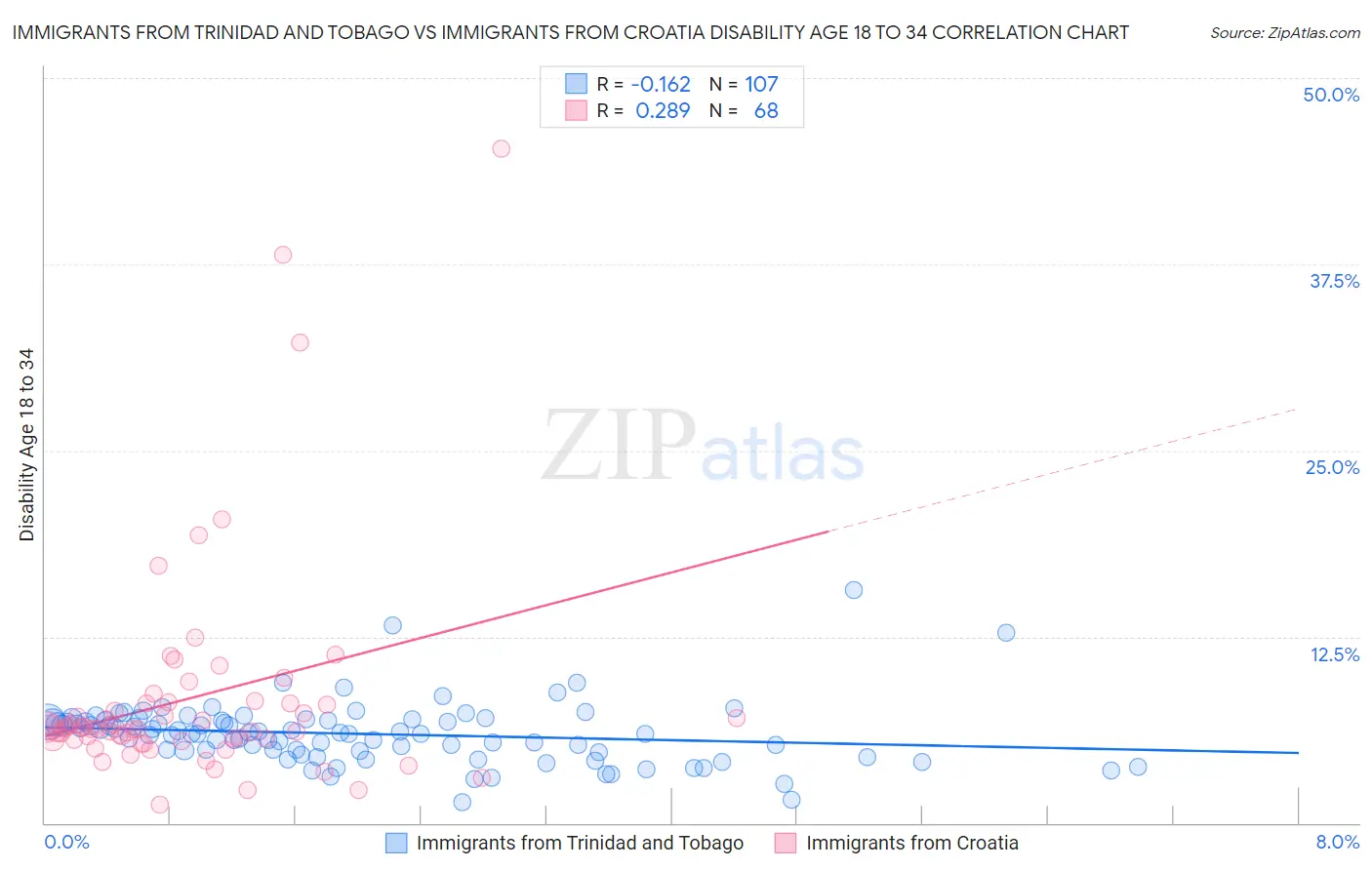 Immigrants from Trinidad and Tobago vs Immigrants from Croatia Disability Age 18 to 34