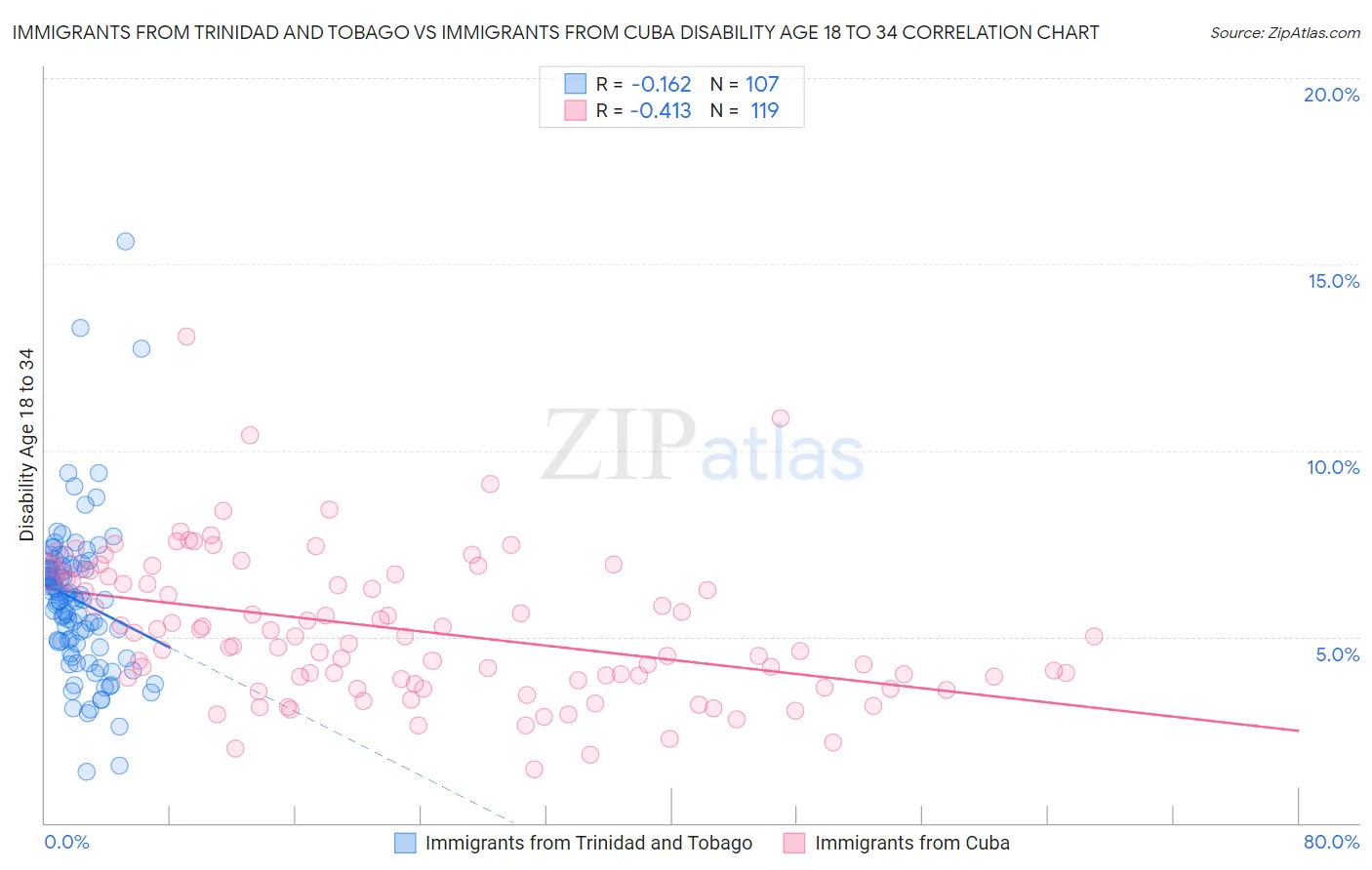 Immigrants from Trinidad and Tobago vs Immigrants from Cuba Disability Age 18 to 34