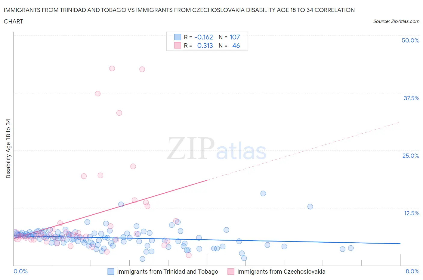 Immigrants from Trinidad and Tobago vs Immigrants from Czechoslovakia Disability Age 18 to 34