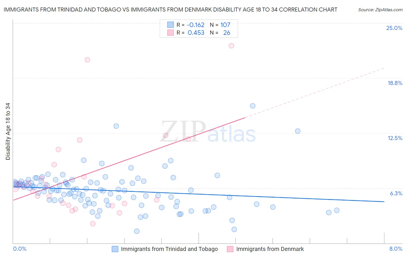 Immigrants from Trinidad and Tobago vs Immigrants from Denmark Disability Age 18 to 34