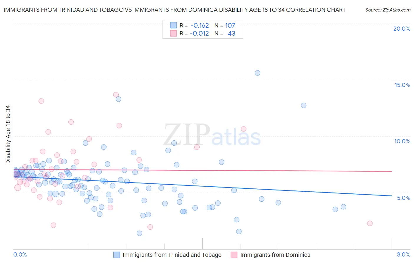 Immigrants from Trinidad and Tobago vs Immigrants from Dominica Disability Age 18 to 34