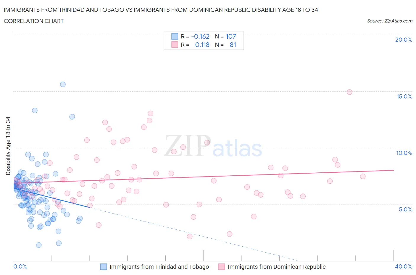 Immigrants from Trinidad and Tobago vs Immigrants from Dominican Republic Disability Age 18 to 34