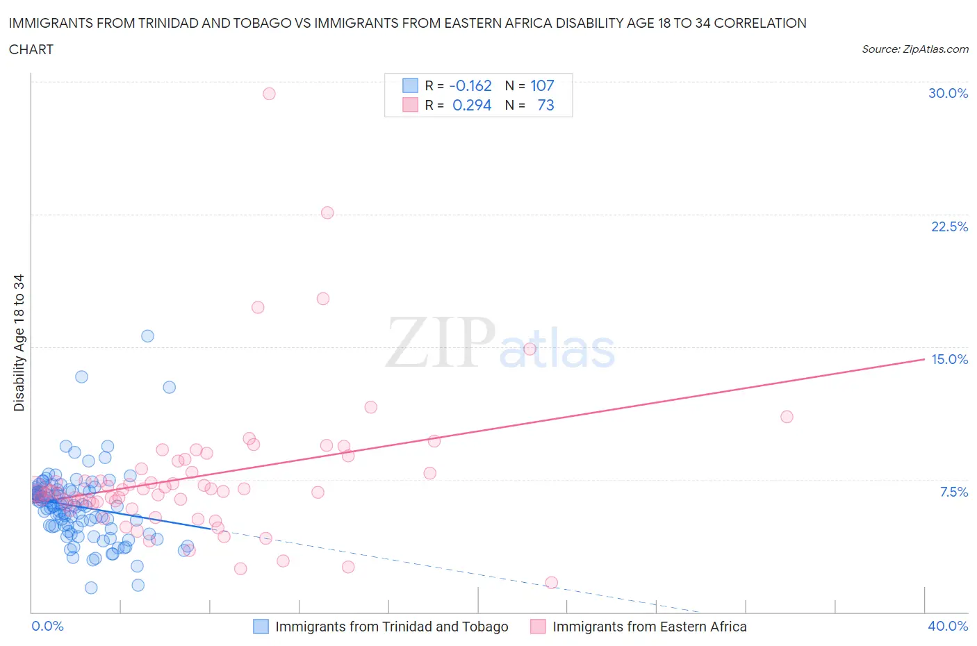 Immigrants from Trinidad and Tobago vs Immigrants from Eastern Africa Disability Age 18 to 34