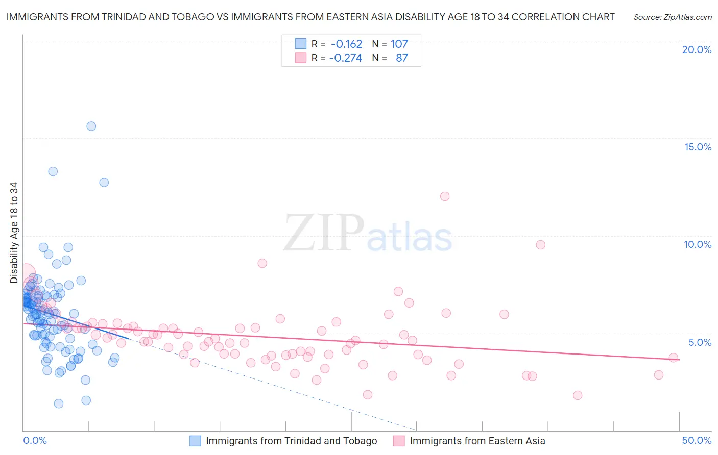 Immigrants from Trinidad and Tobago vs Immigrants from Eastern Asia Disability Age 18 to 34