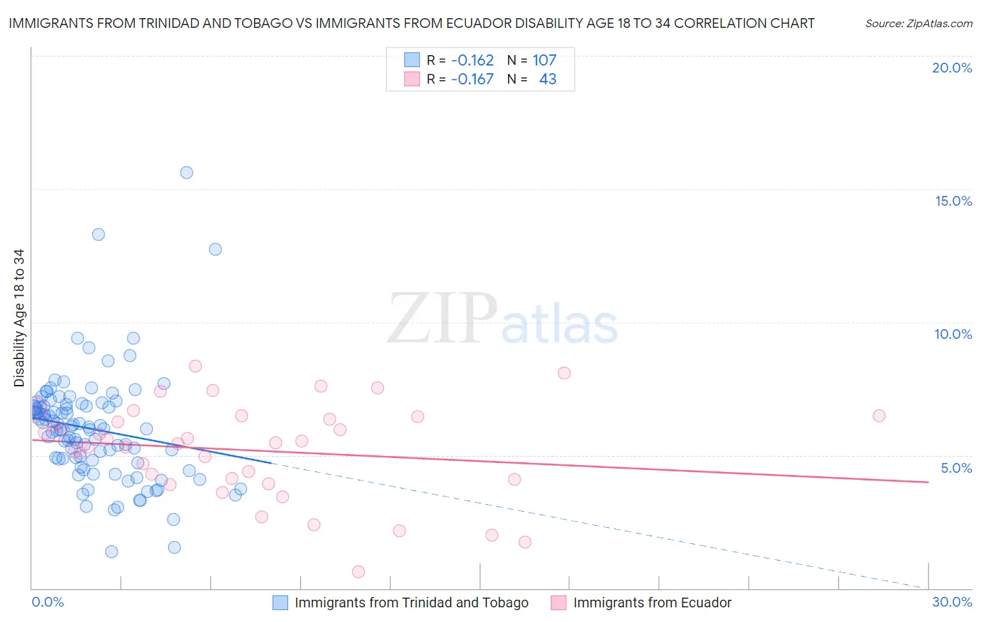 Immigrants from Trinidad and Tobago vs Immigrants from Ecuador Disability Age 18 to 34