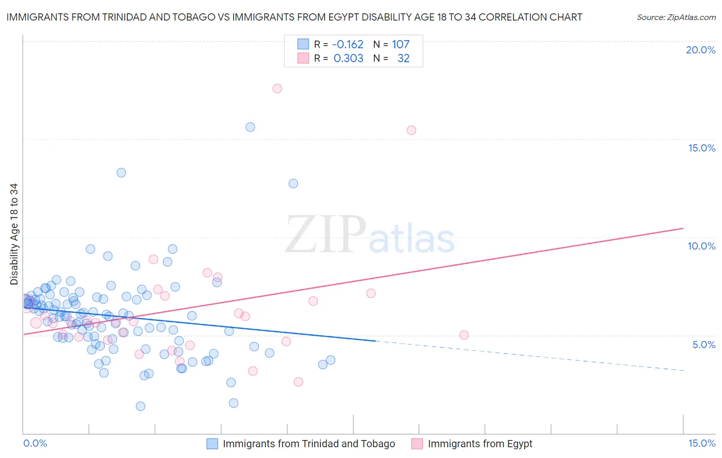 Immigrants from Trinidad and Tobago vs Immigrants from Egypt Disability Age 18 to 34