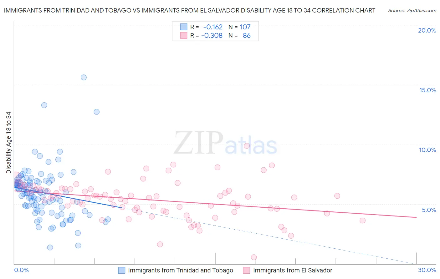 Immigrants from Trinidad and Tobago vs Immigrants from El Salvador Disability Age 18 to 34