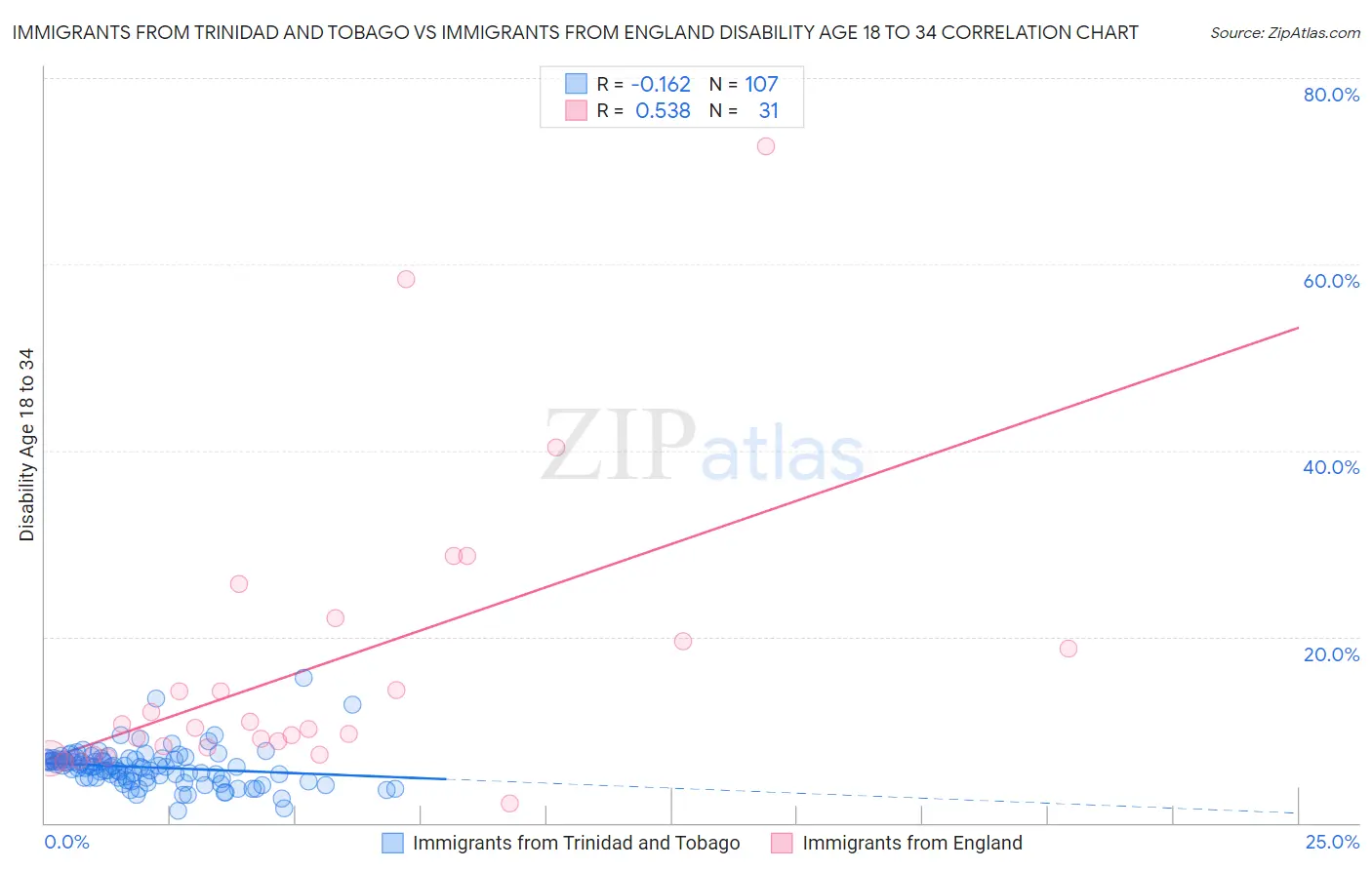 Immigrants from Trinidad and Tobago vs Immigrants from England Disability Age 18 to 34