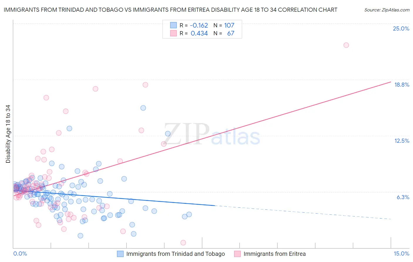 Immigrants from Trinidad and Tobago vs Immigrants from Eritrea Disability Age 18 to 34