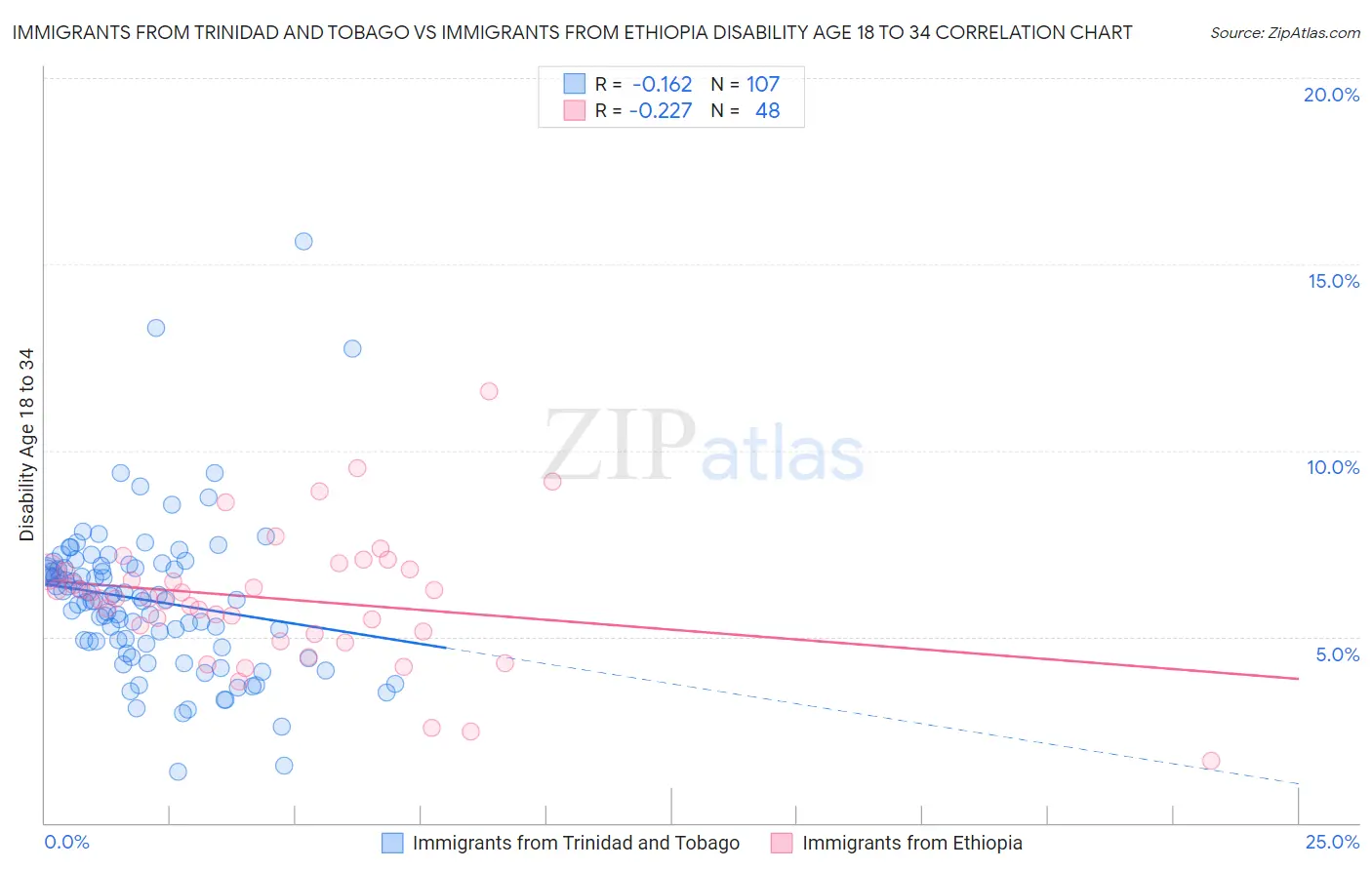 Immigrants from Trinidad and Tobago vs Immigrants from Ethiopia Disability Age 18 to 34