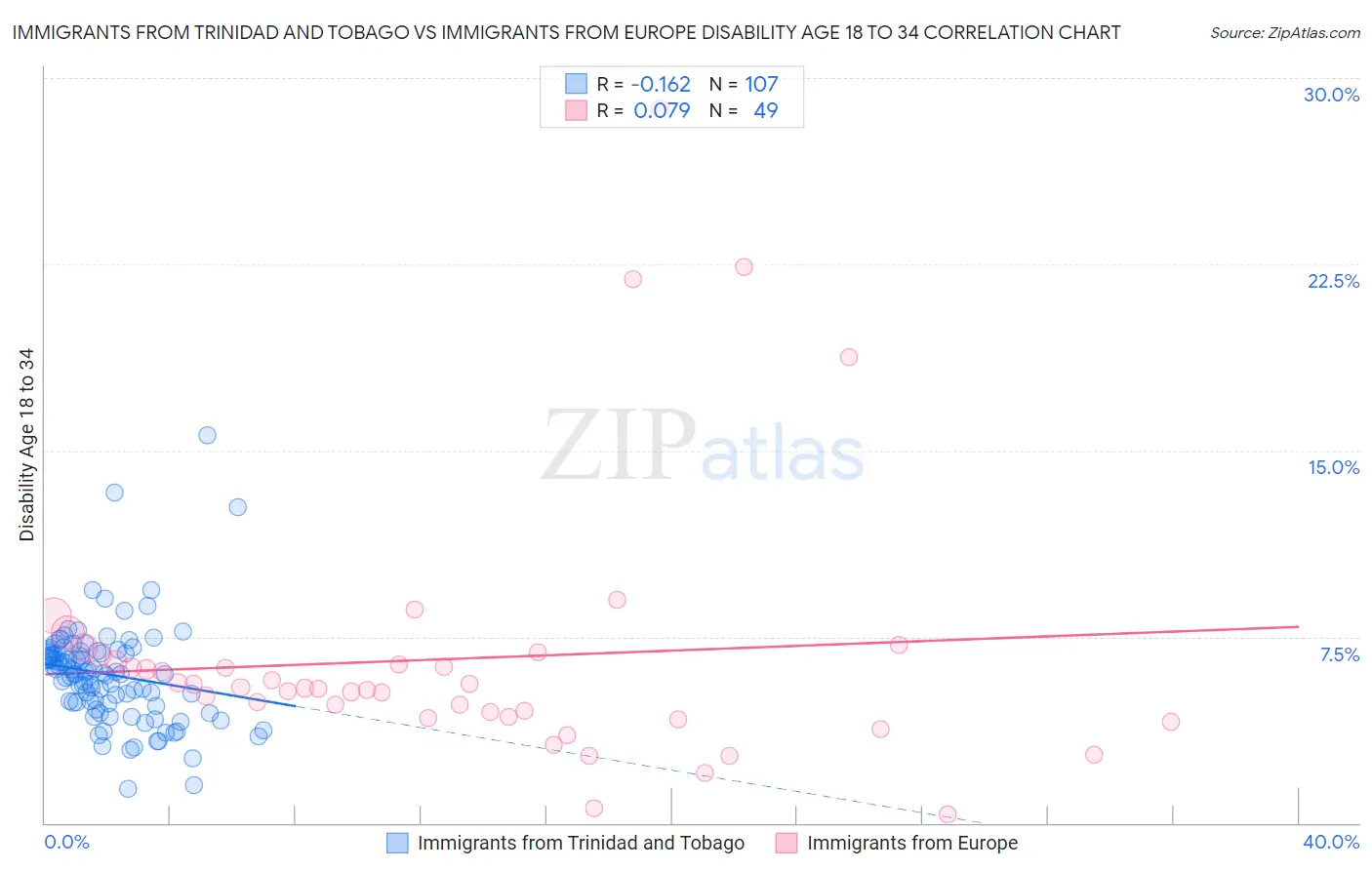 Immigrants from Trinidad and Tobago vs Immigrants from Europe Disability Age 18 to 34