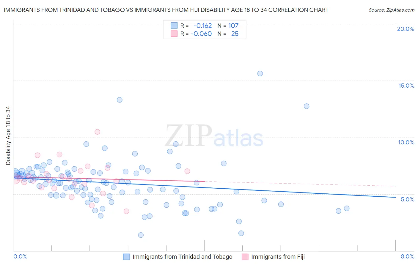 Immigrants from Trinidad and Tobago vs Immigrants from Fiji Disability Age 18 to 34