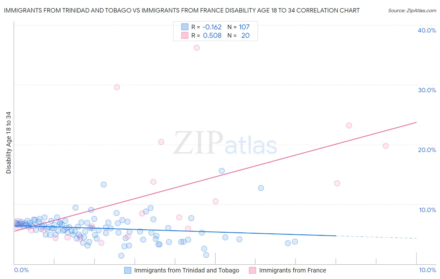 Immigrants from Trinidad and Tobago vs Immigrants from France Disability Age 18 to 34