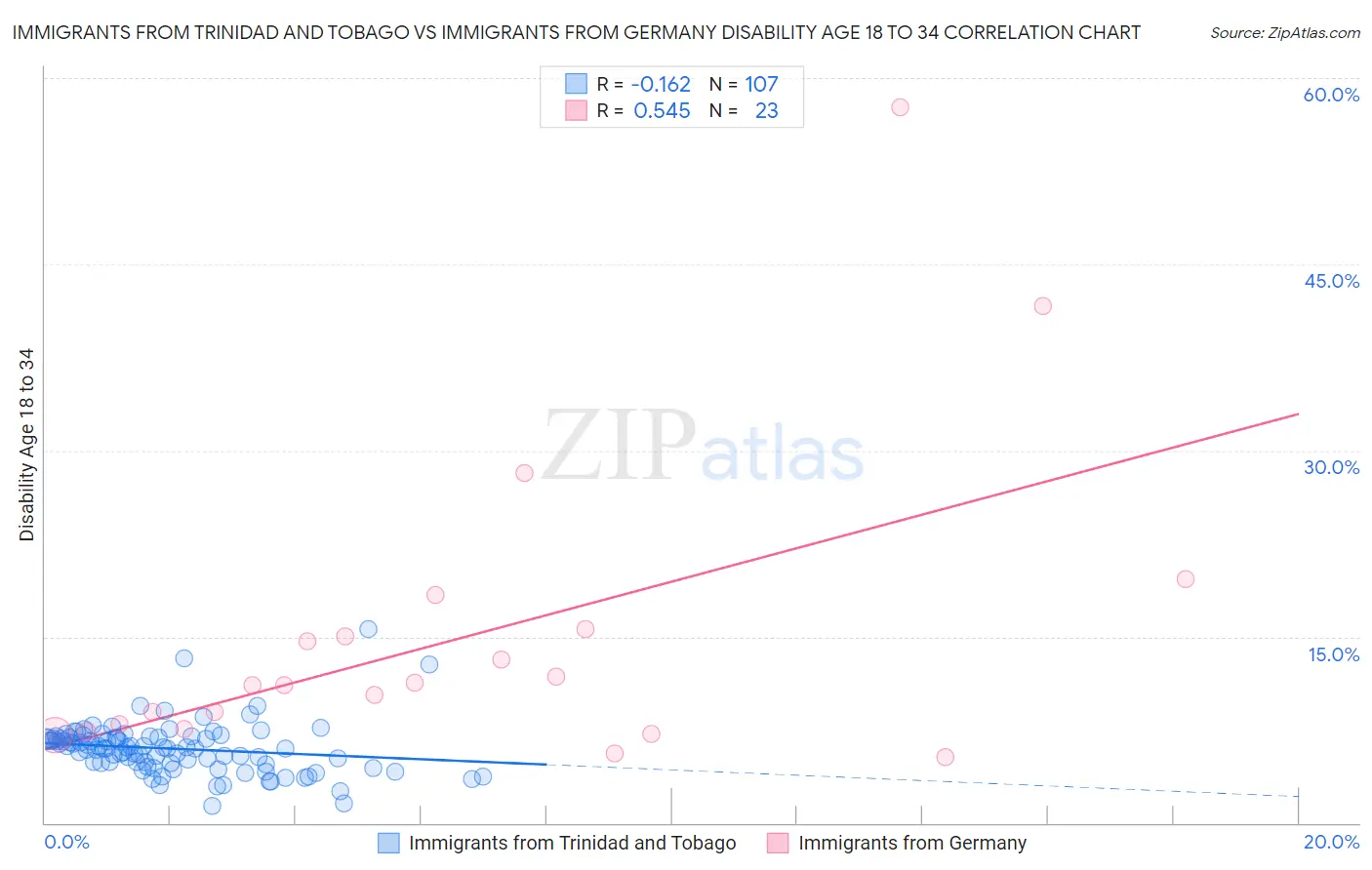 Immigrants from Trinidad and Tobago vs Immigrants from Germany Disability Age 18 to 34