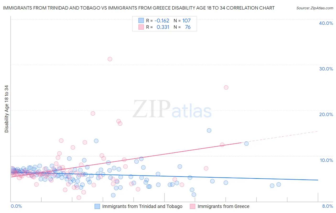 Immigrants from Trinidad and Tobago vs Immigrants from Greece Disability Age 18 to 34
