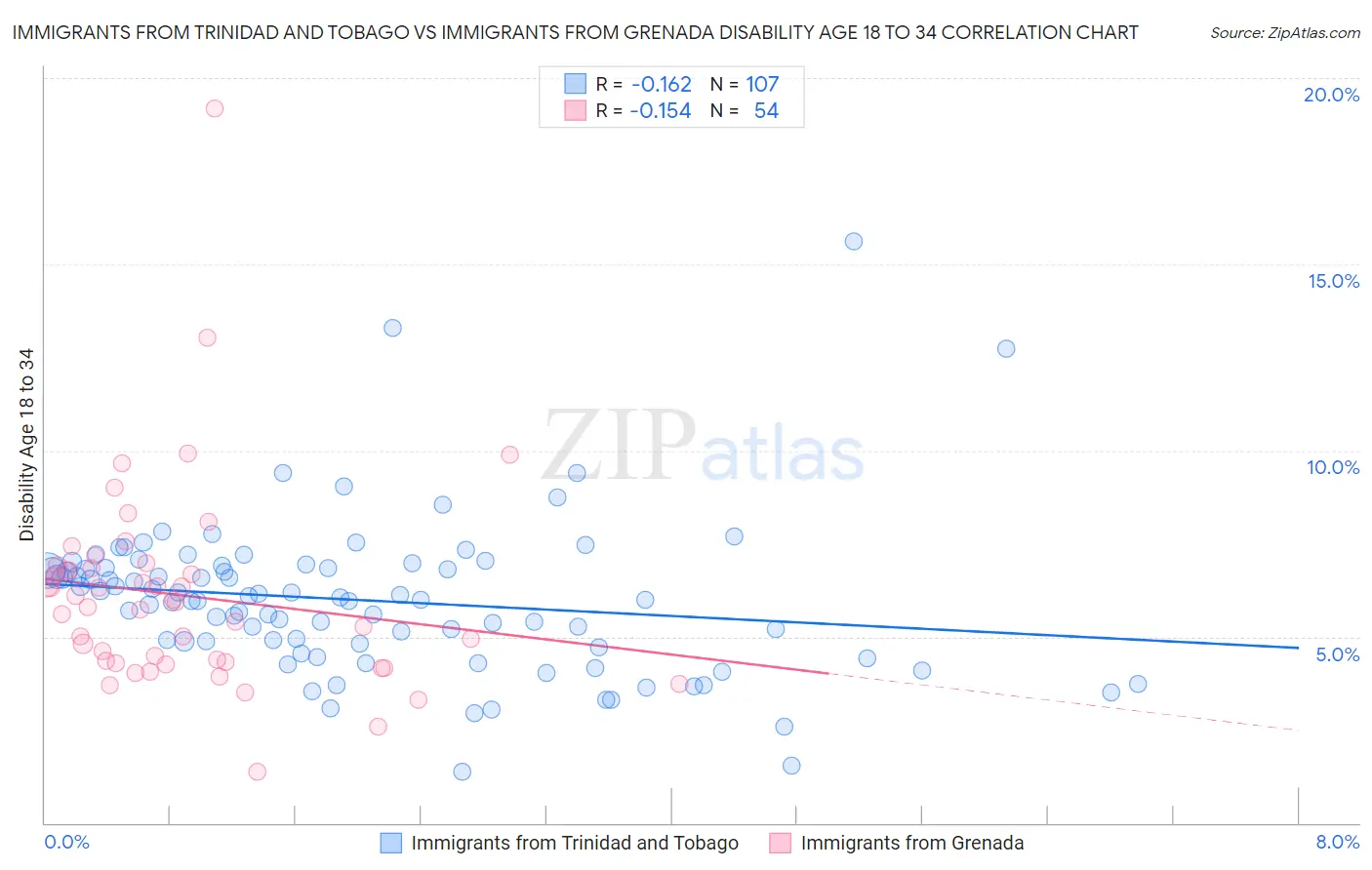 Immigrants from Trinidad and Tobago vs Immigrants from Grenada Disability Age 18 to 34