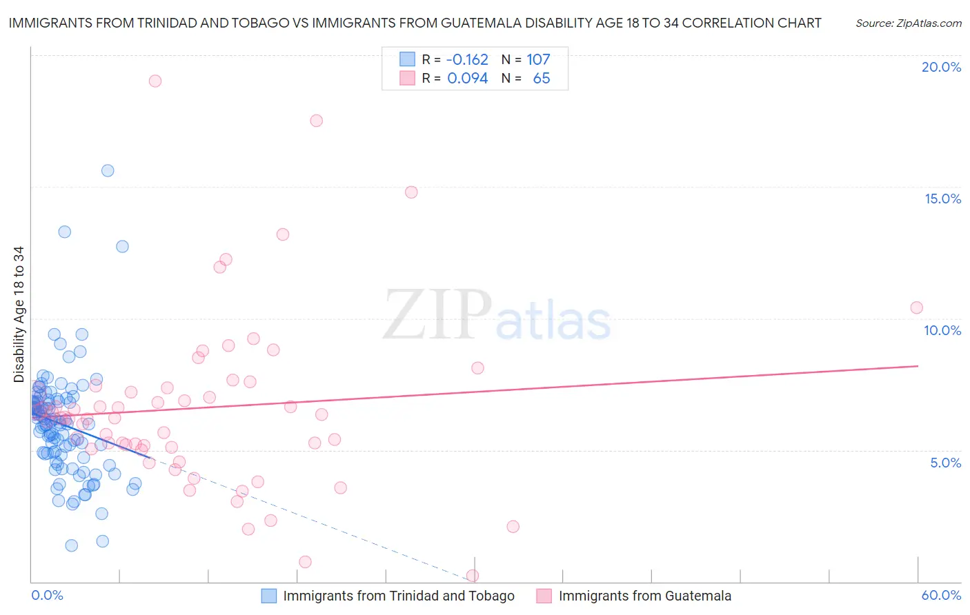 Immigrants from Trinidad and Tobago vs Immigrants from Guatemala Disability Age 18 to 34