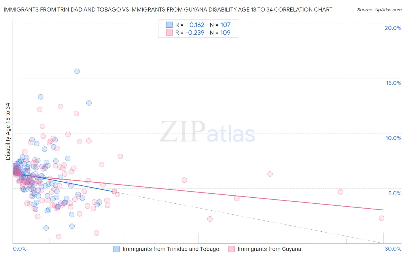 Immigrants from Trinidad and Tobago vs Immigrants from Guyana Disability Age 18 to 34