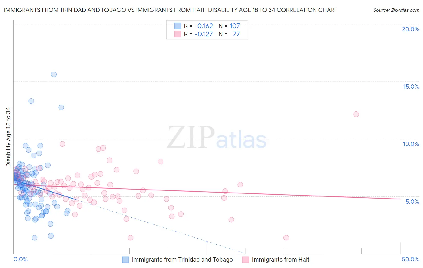 Immigrants from Trinidad and Tobago vs Immigrants from Haiti Disability Age 18 to 34