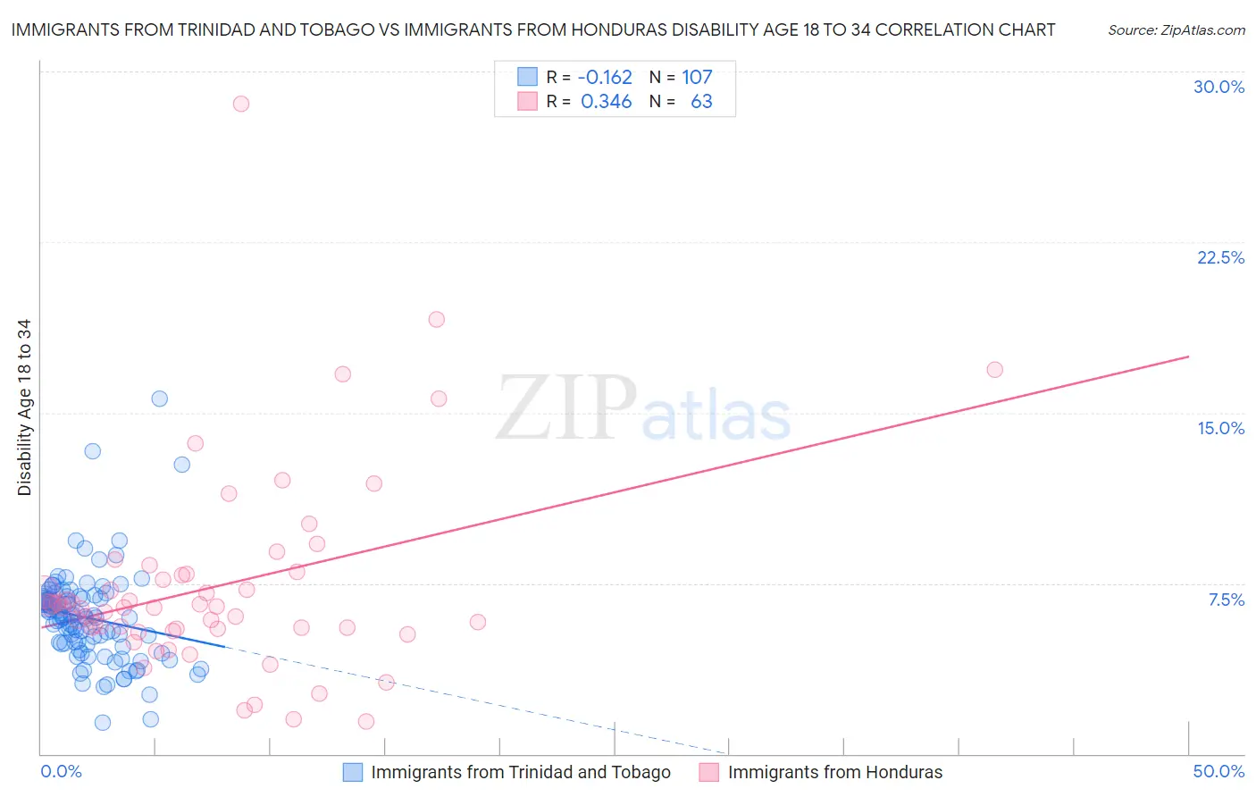 Immigrants from Trinidad and Tobago vs Immigrants from Honduras Disability Age 18 to 34