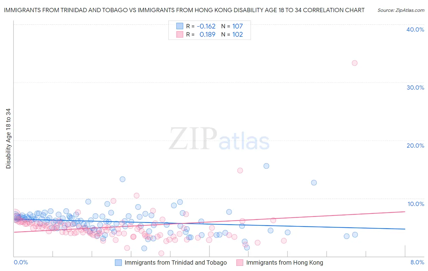 Immigrants from Trinidad and Tobago vs Immigrants from Hong Kong Disability Age 18 to 34