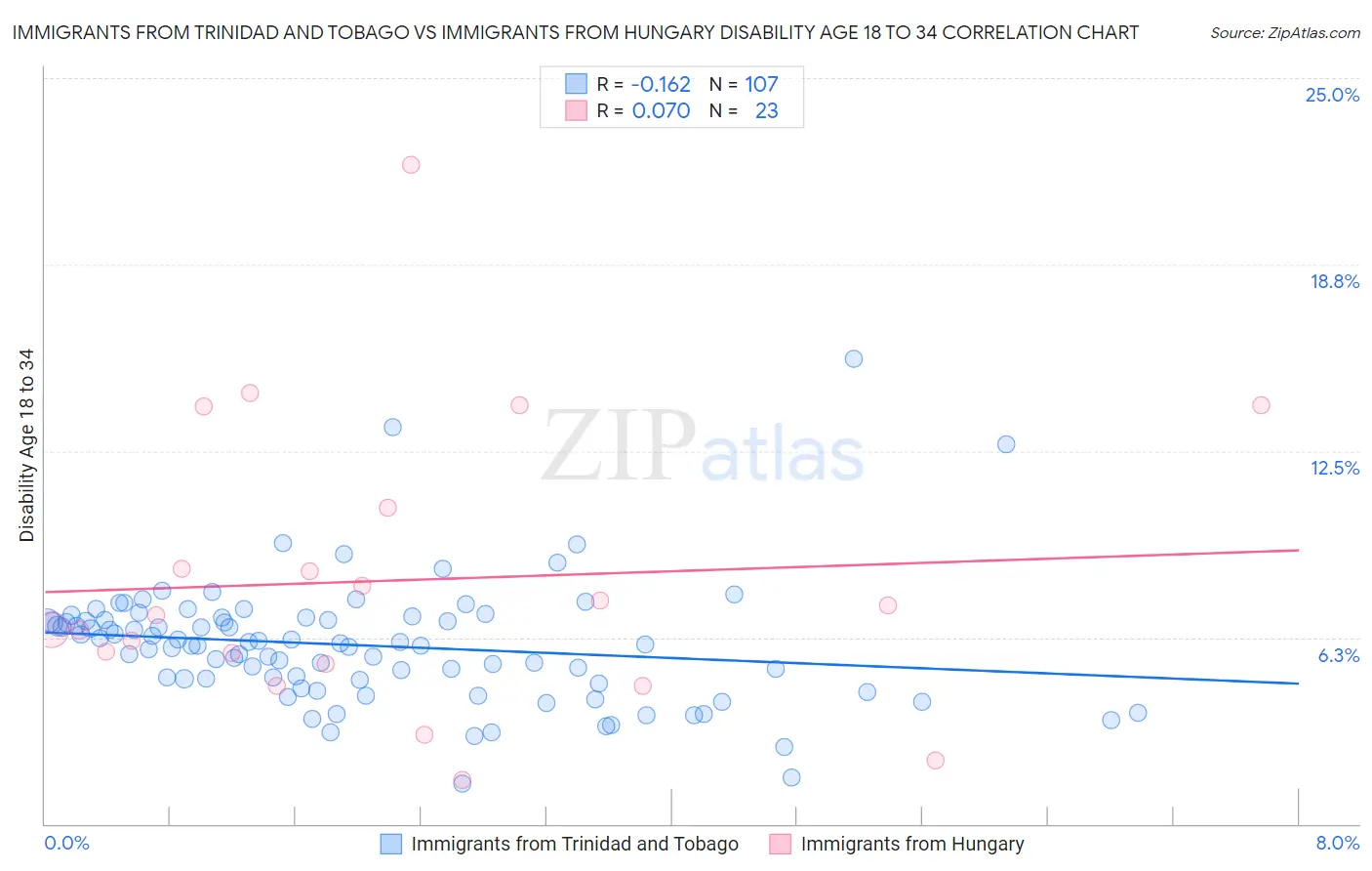 Immigrants from Trinidad and Tobago vs Immigrants from Hungary Disability Age 18 to 34