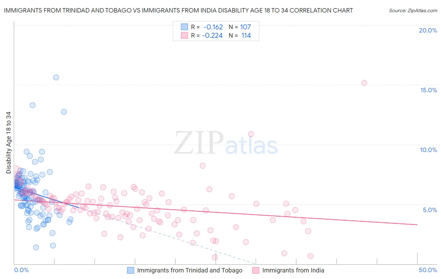 Immigrants from Trinidad and Tobago vs Immigrants from India Disability Age 18 to 34