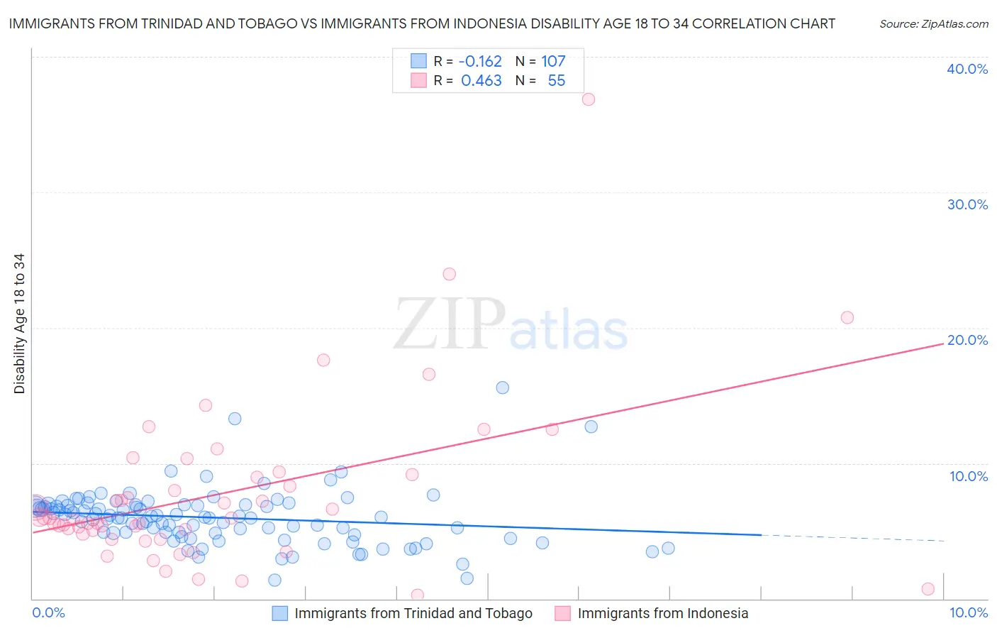 Immigrants from Trinidad and Tobago vs Immigrants from Indonesia Disability Age 18 to 34