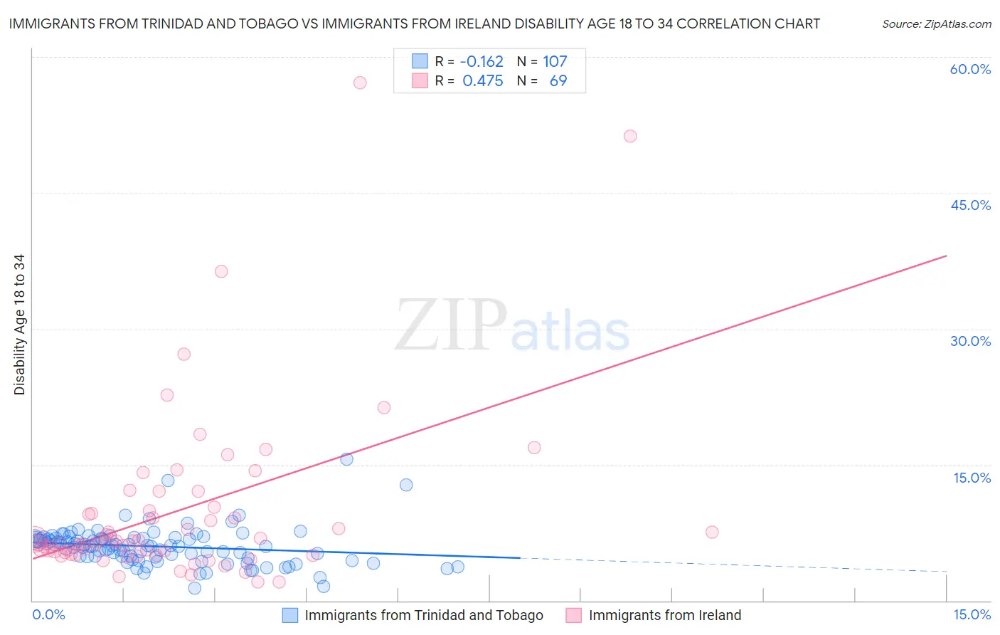 Immigrants from Trinidad and Tobago vs Immigrants from Ireland Disability Age 18 to 34