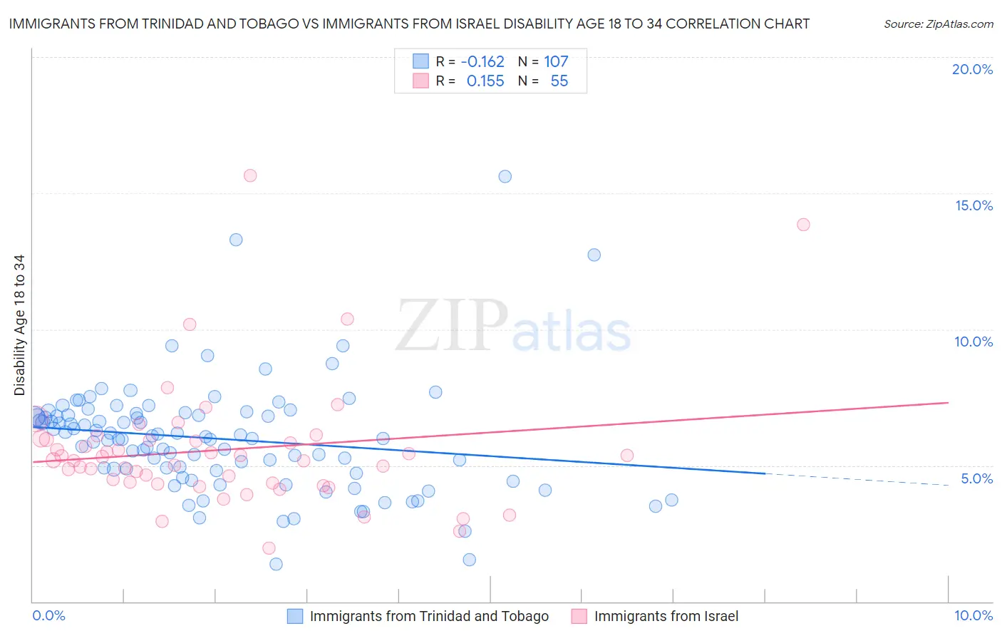 Immigrants from Trinidad and Tobago vs Immigrants from Israel Disability Age 18 to 34